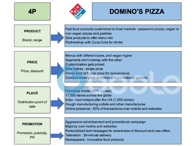 Marketing mix 4P - example with Domino's Pizza