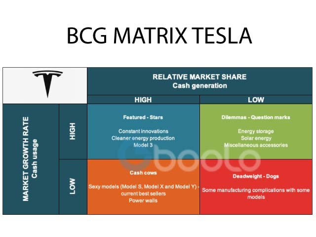 Tesla - BCG Matrix