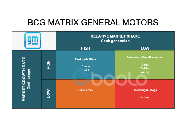 BCG Matrix General Motors