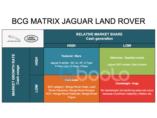 BCG Matrix Jaguar Land Rover