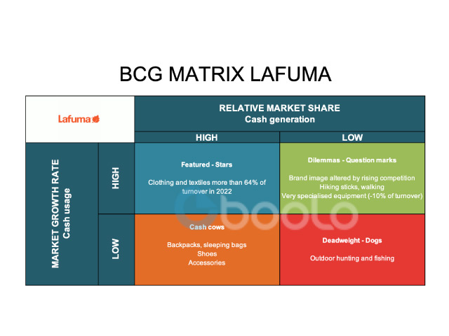 Lafuma BCG matrix