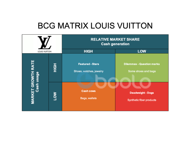 BCG Matrix Louis Vuitton