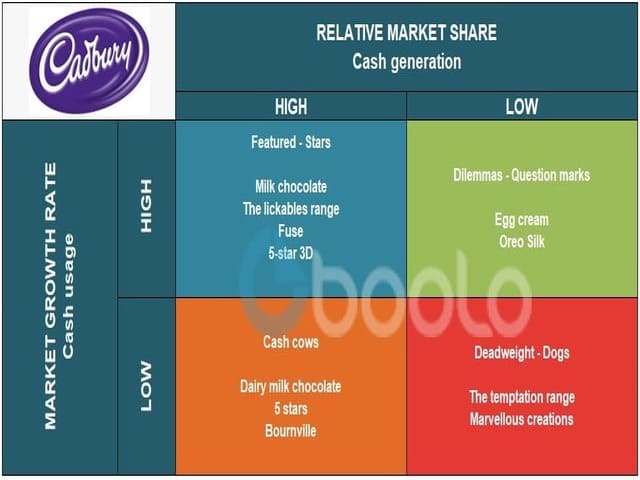 BCG matrix of Cadbury 