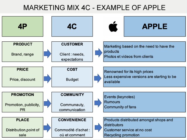 mens tvilling Plakater 4P marketing mix being replaced by 4C, an example with Apple