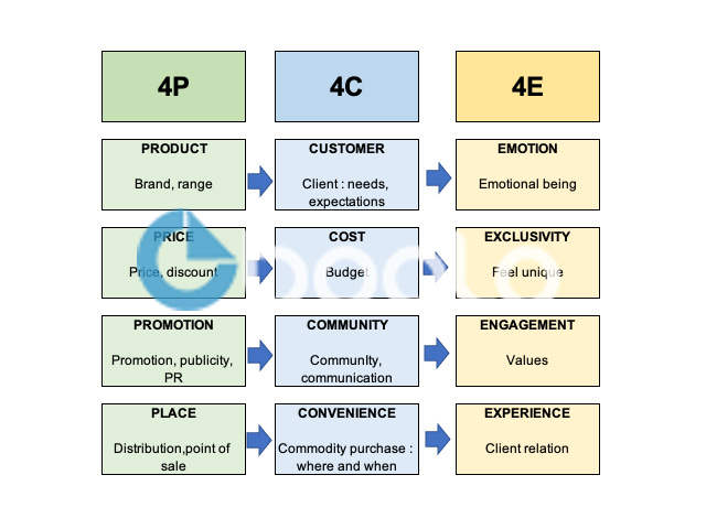 Marketing concepts - differences between 4P/4C/4E
