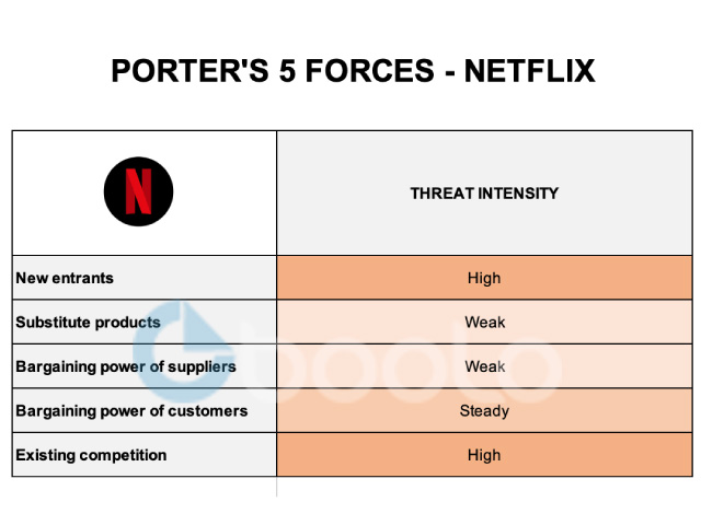 Porter's Five Forces - Netflix (video streaming market)