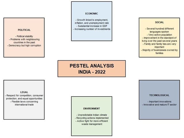PESTEL Analysis of India