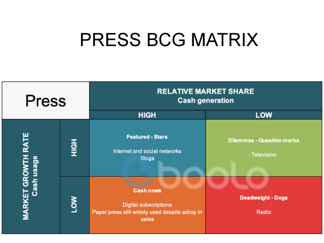 BCG matrix of the press sector - market share vs market growth