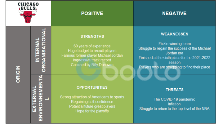 Chicago Bulls SWOT Analysis