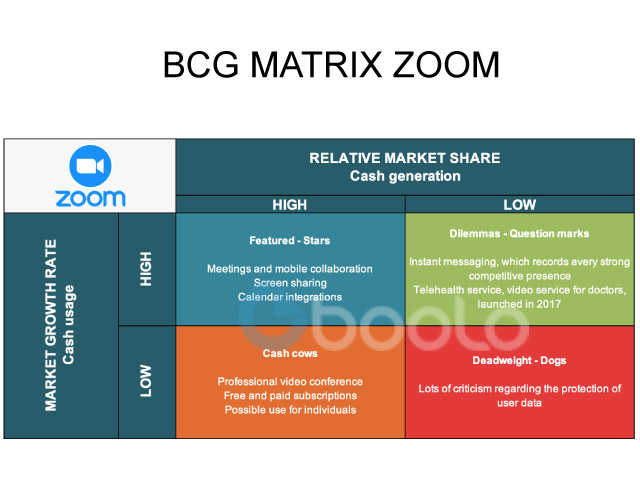 Matrice BCG - Zoom